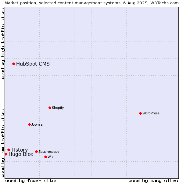 Market position of HubSpot CMS vs. Tistory vs. Hugo Blox