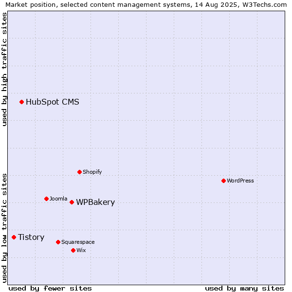 Market position of WPBakery vs. HubSpot CMS vs. Tistory