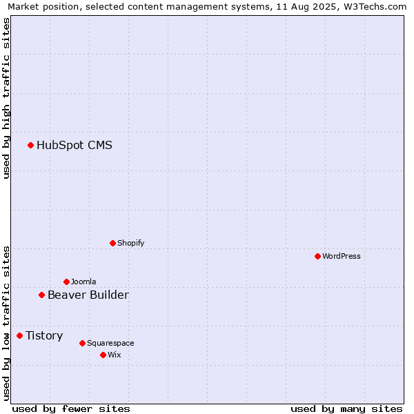 Market position of Beaver Builder vs. HubSpot CMS vs. Tistory