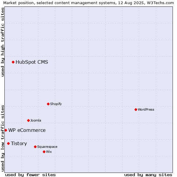 Market position of HubSpot CMS vs. Tistory vs. WP eCommerce