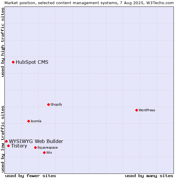 Market position of HubSpot CMS vs. Tistory vs. WYSIWYG Web Builder