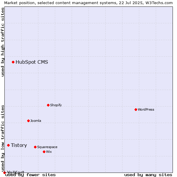 Market position of HubSpot CMS vs. Tistory vs. Yo!Kart