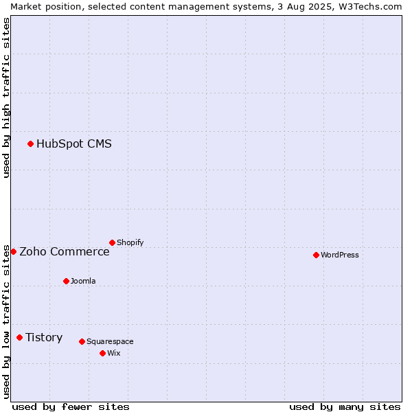 Market position of HubSpot CMS vs. Tistory vs. Zoho Commerce