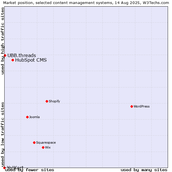Market position of HubSpot CMS vs. UBB.threads vs. Yo!Kart