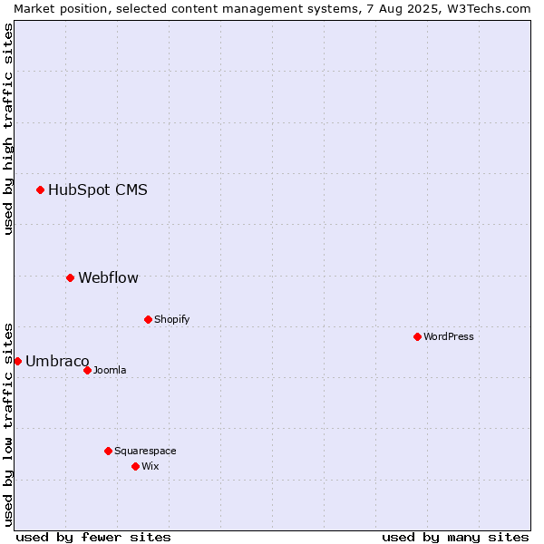 Market position of Webflow vs. HubSpot CMS vs. Umbraco