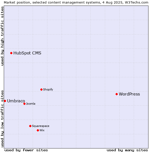 Market position of WordPress vs. HubSpot CMS vs. Umbraco