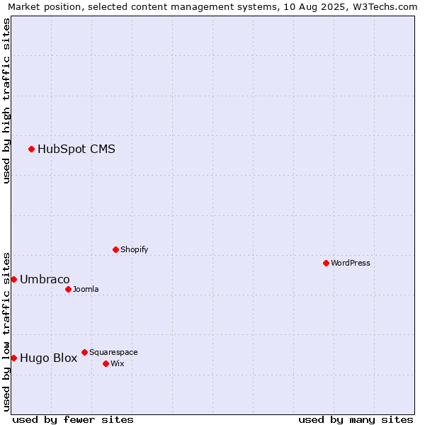 Market position of HubSpot CMS vs. Umbraco vs. Hugo Blox