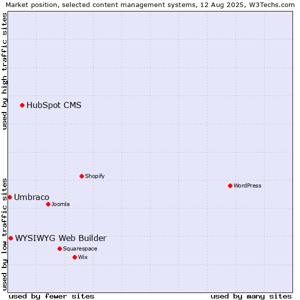 Market position of HubSpot CMS vs. WYSIWYG Web Builder vs. Umbraco
