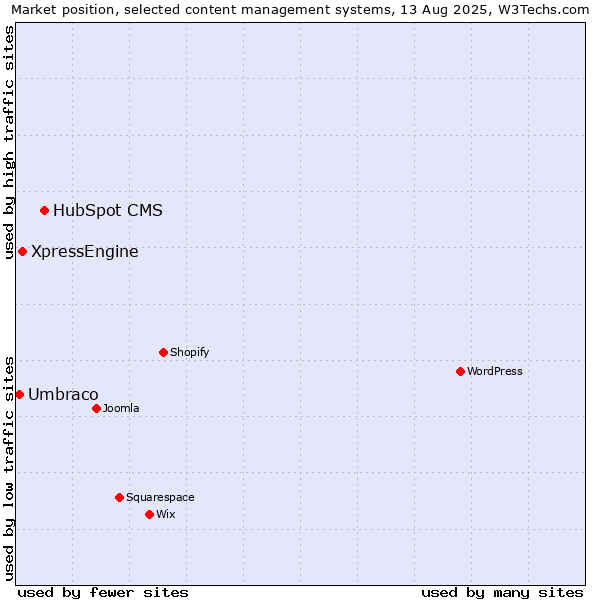 Market position of HubSpot CMS vs. XpressEngine vs. Umbraco