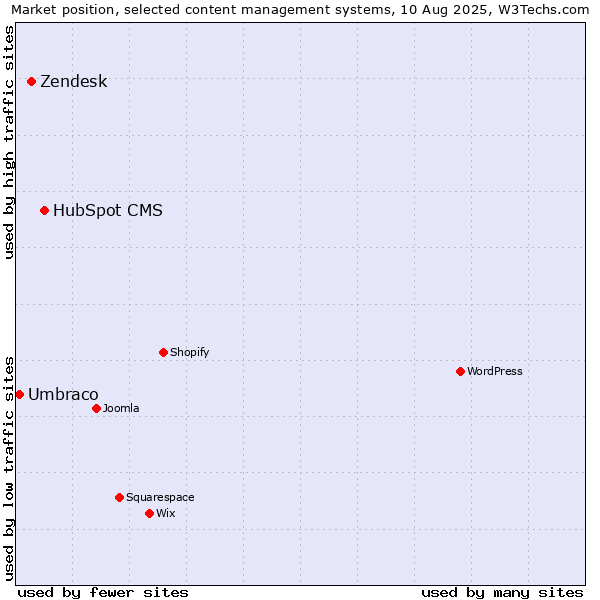 Market position of HubSpot CMS vs. Zendesk vs. Umbraco