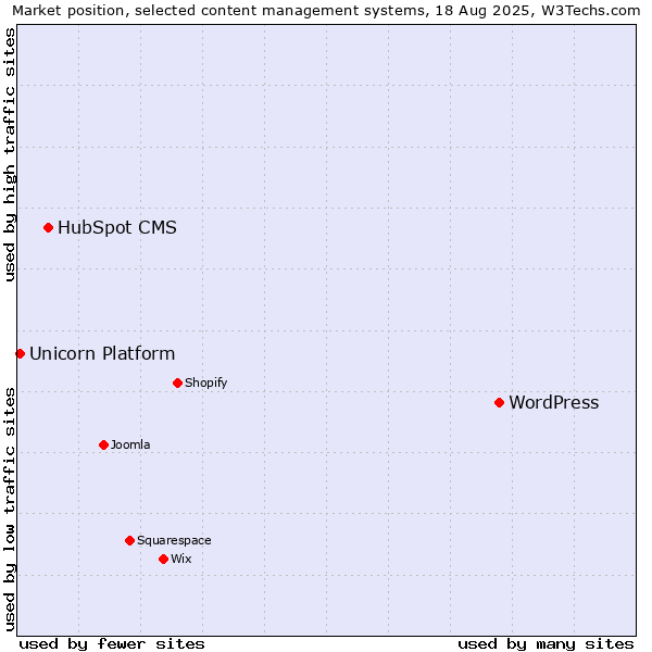 Market position of WordPress vs. HubSpot CMS vs. Unicorn Platform