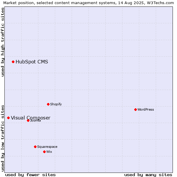 Market position of HubSpot CMS vs. Visual Composer