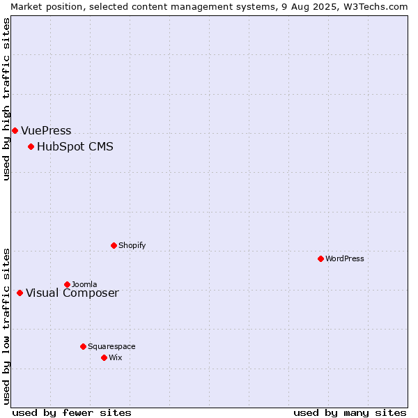 Market position of HubSpot CMS vs. Visual Composer vs. VuePress