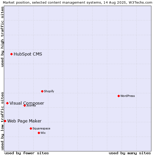 Market position of HubSpot CMS vs. Visual Composer vs. Web Page Maker