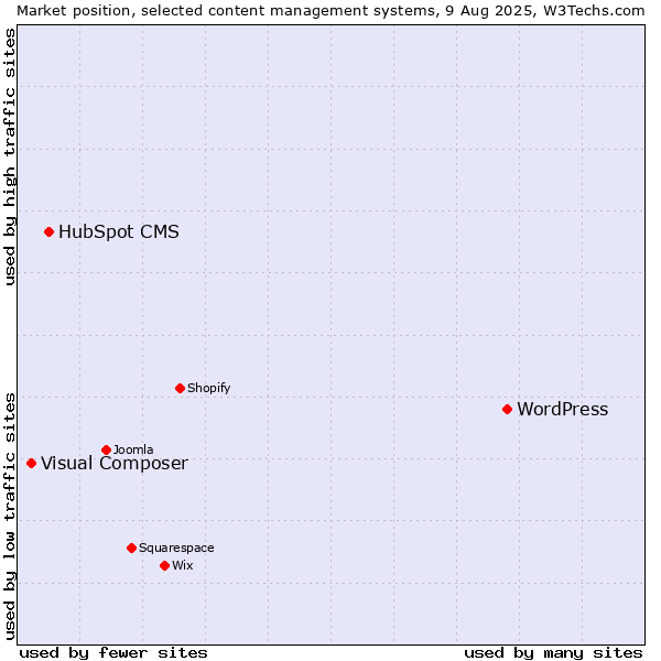 Market position of WordPress vs. HubSpot CMS vs. Visual Composer