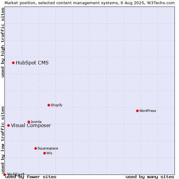 Market position of HubSpot CMS vs. Visual Composer vs. Yo!Kart