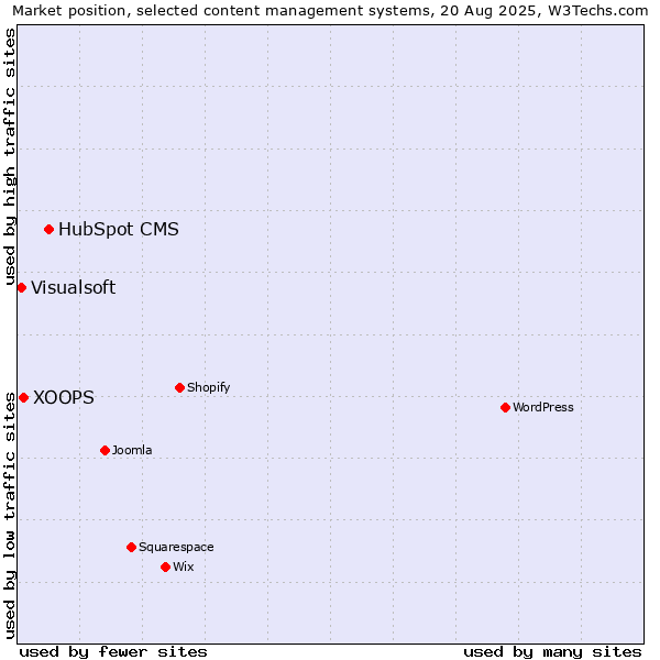 Market position of HubSpot CMS vs. XOOPS vs. Visualsoft
