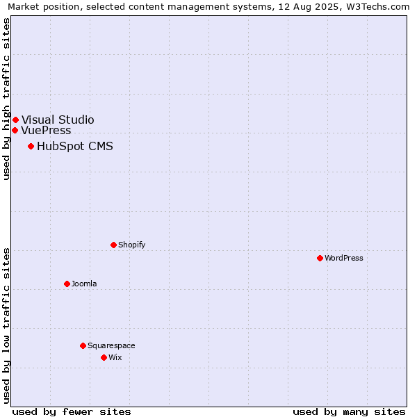 Market position of HubSpot CMS vs. Visual Studio vs. VuePress