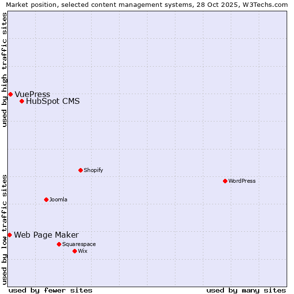 Market position of HubSpot CMS vs. VuePress vs. Web Page Maker