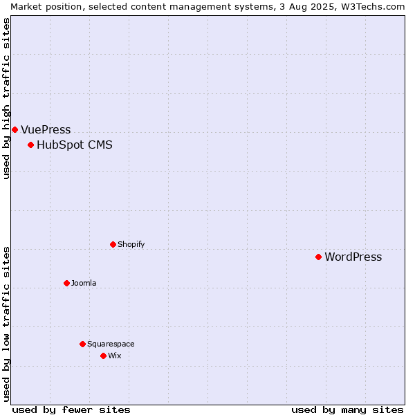 Market position of WordPress vs. HubSpot CMS vs. VuePress