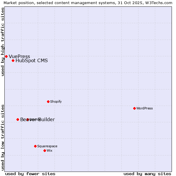 Market position of Beaver Builder vs. HubSpot CMS vs. VuePress