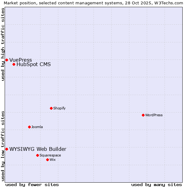 Market position of HubSpot CMS vs. WYSIWYG Web Builder vs. VuePress