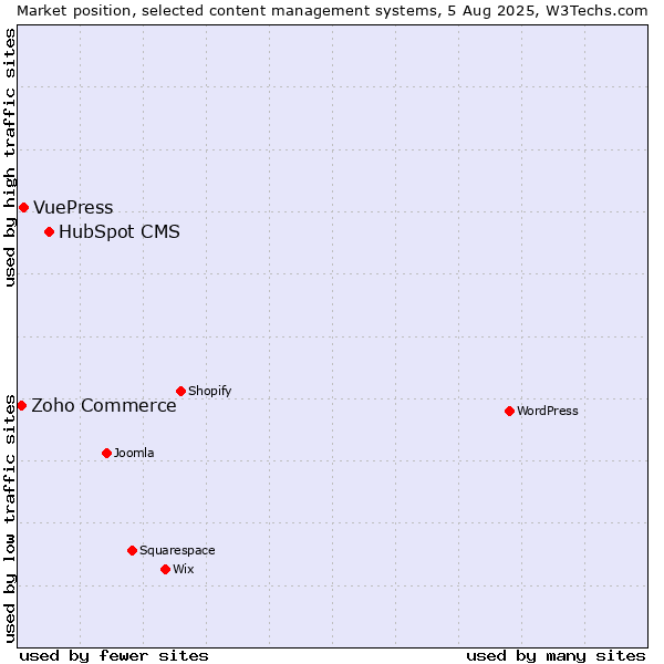 Market position of HubSpot CMS vs. VuePress vs. Zoho Commerce