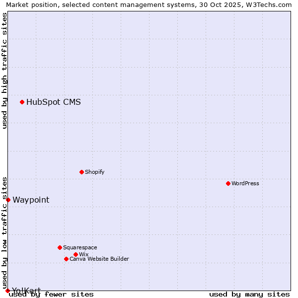 Market position of HubSpot CMS vs. Waypoint vs. Yo!Kart