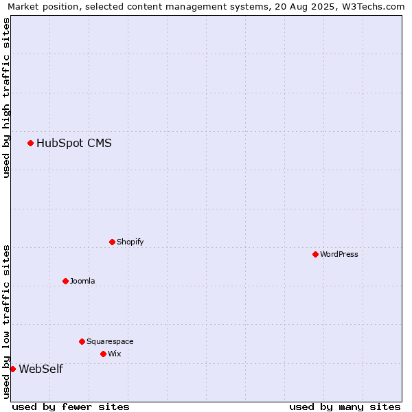 Market position of HubSpot CMS vs. WebSelf