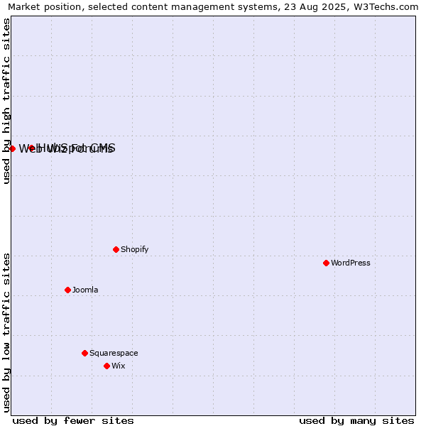 Market position of HubSpot CMS vs. Web Wiz Forums