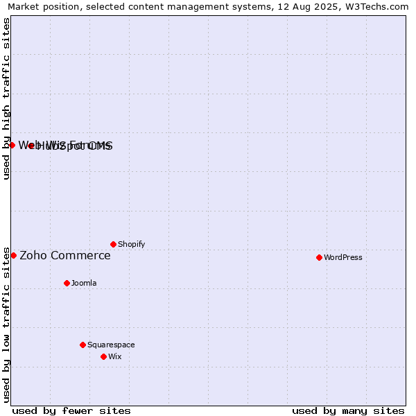 Market position of HubSpot CMS vs. Zoho Commerce vs. Web Wiz Forums