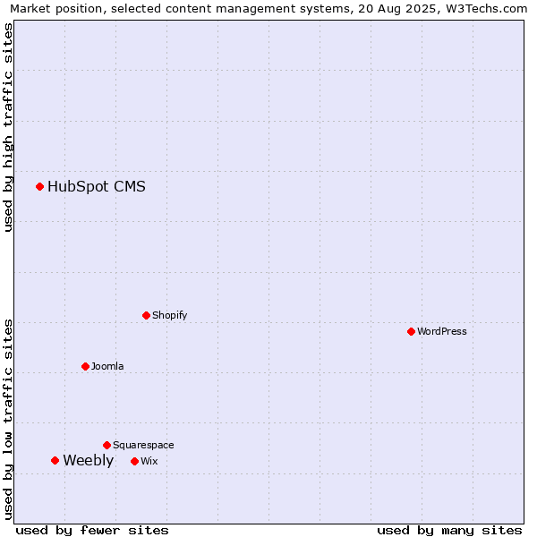 Market position of Weebly vs. HubSpot CMS
