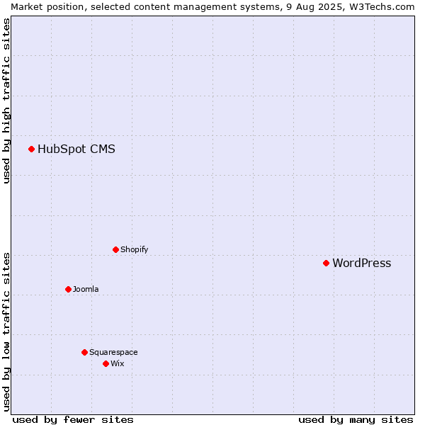 Market position of WordPress vs. HubSpot CMS