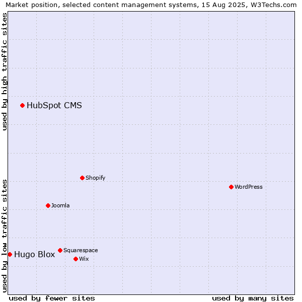 Market position of HubSpot CMS vs. Hugo Blox