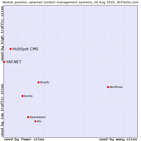 Market position of HubSpot CMS vs. YAF.NET