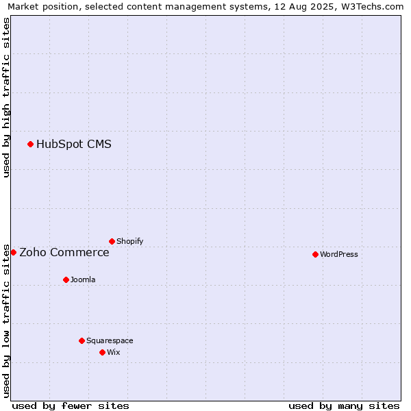 Market position of HubSpot CMS vs. Zoho Commerce