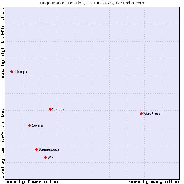 Market position of Hugo