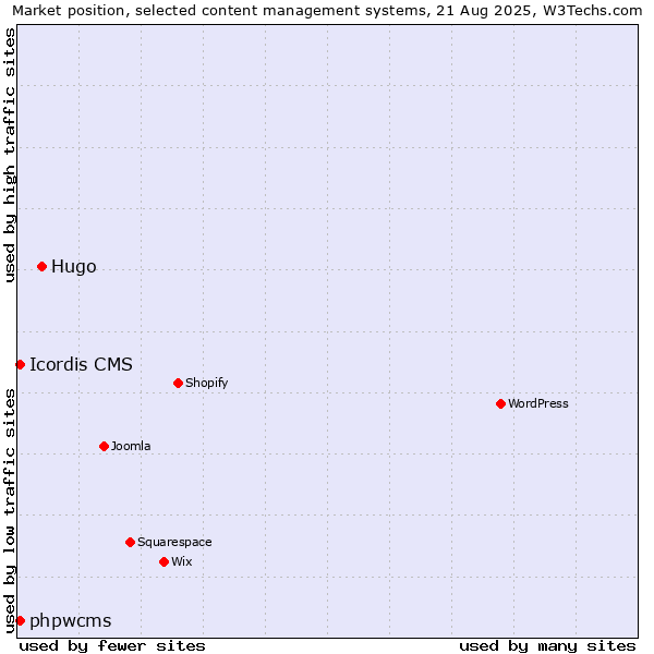 Market position of Hugo vs. phpwcms vs. Icordis CMS