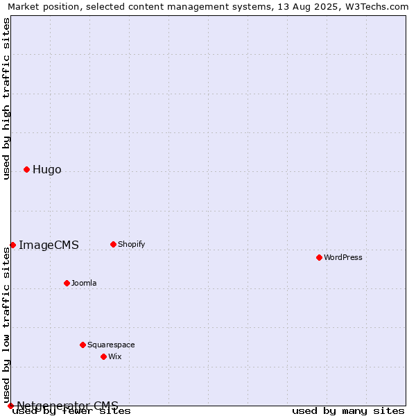 Market position of Hugo vs. ImageCMS vs. Netgenerator CMS