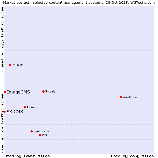 Market position of Hugo vs. ImageCMS vs. SX CMS