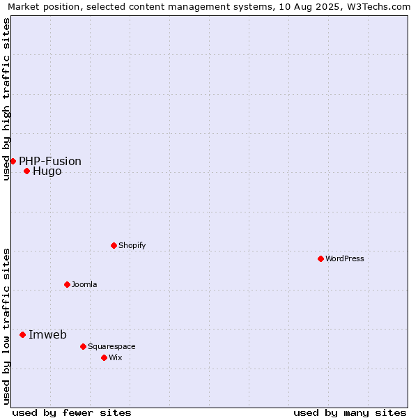 Market position of Hugo vs. Imweb vs. PHP-Fusion