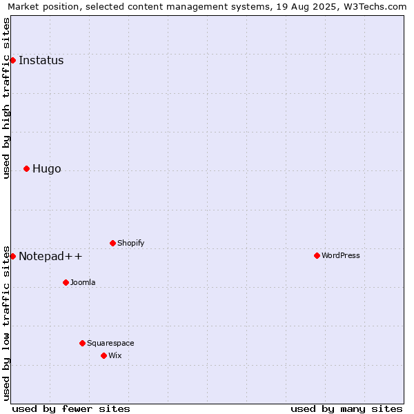 Market position of Hugo vs. Notepad++ vs. Instatus