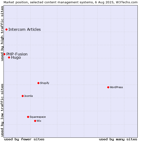 Market position of Hugo vs. Intercom Articles vs. PHP-Fusion