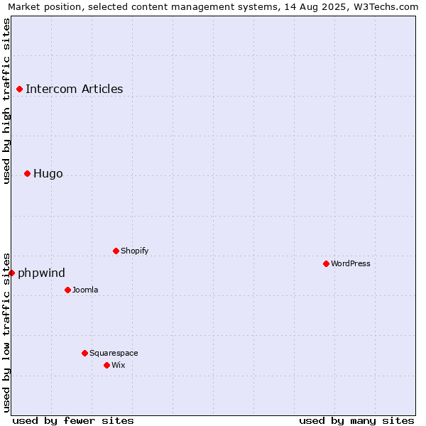 Market position of Hugo vs. Intercom Articles vs. phpwind