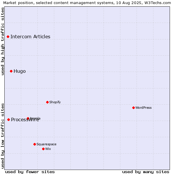 Market position of Hugo vs. ProcessWire vs. Intercom Articles