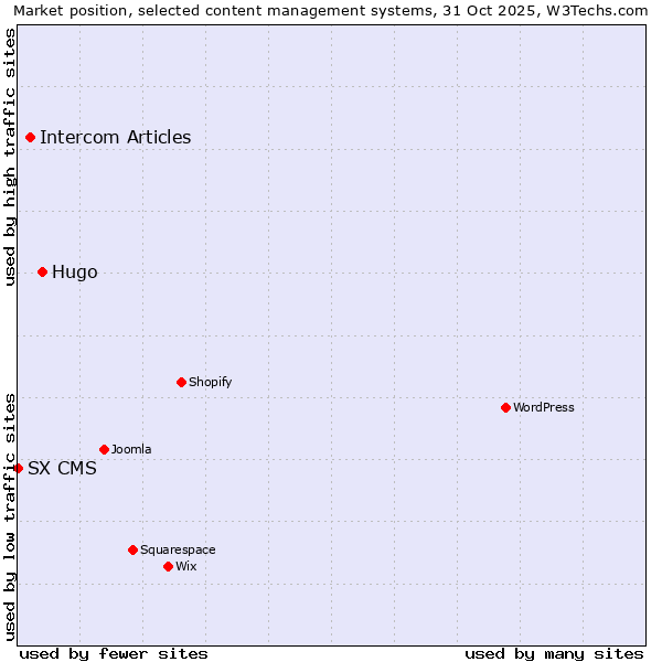 Market position of Hugo vs. Intercom Articles vs. SX CMS