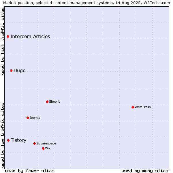 Market position of Hugo vs. Tistory vs. Intercom Articles