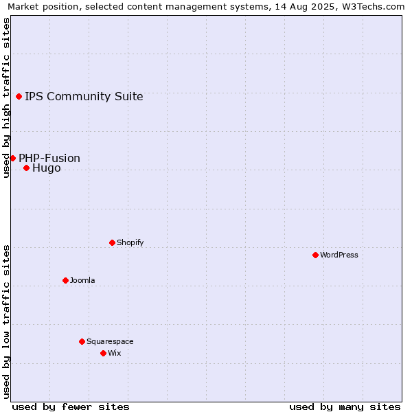 Market position of Hugo vs. IPS Community Suite vs. PHP-Fusion