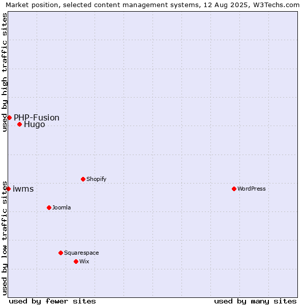 Market position of Hugo vs. PHP-Fusion vs. iwms