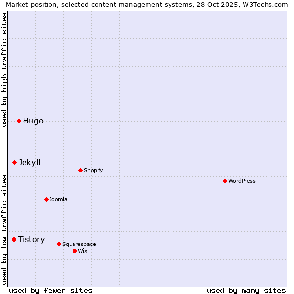 Market position of Hugo vs. Jekyll vs. Tistory